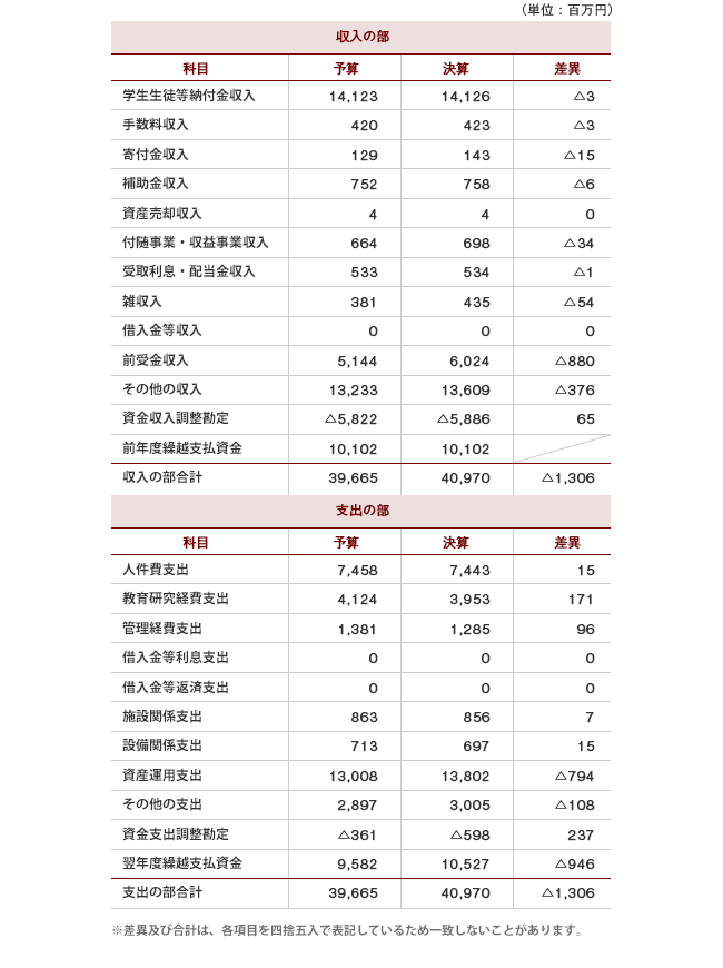 資金収支計算書