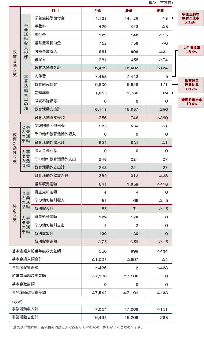 事業活動収支計算書