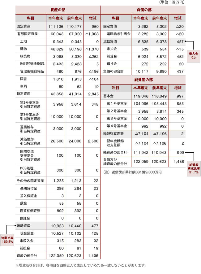 貸借対照表