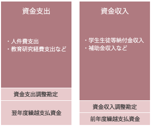 資金収支計算書の考え方