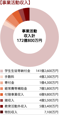 事業活動収入
