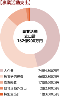 事業活動支出