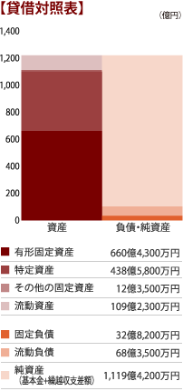 貸借対照表