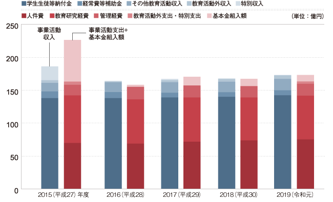 消費収支の推移（5年間）