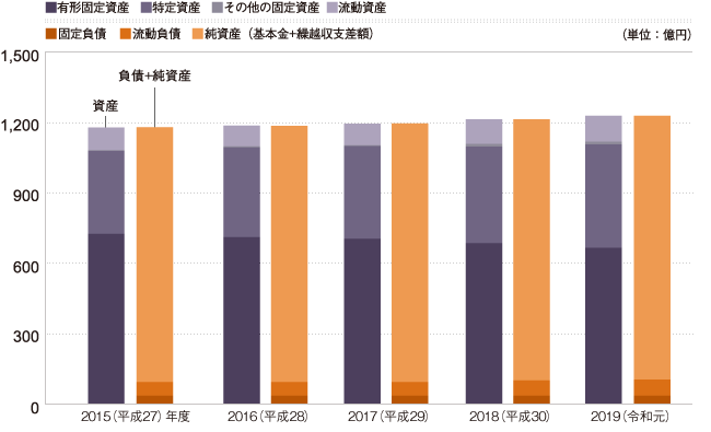 貸借対照表の推移（5年間）