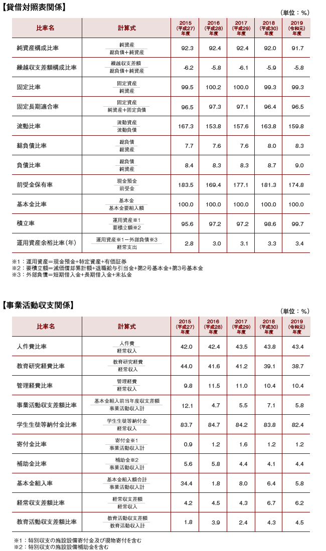 主な財務比率の推移