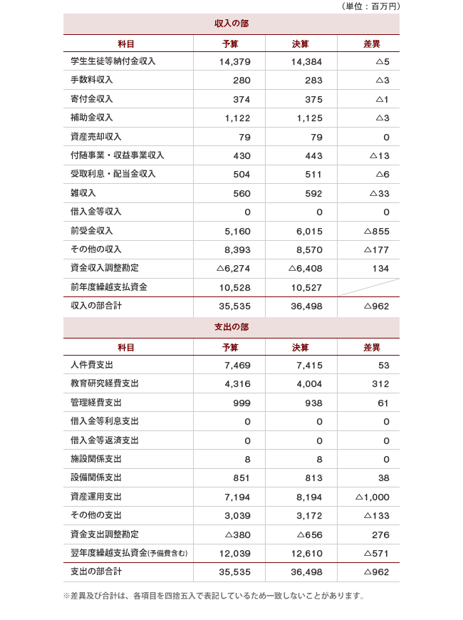 資金収支計算書