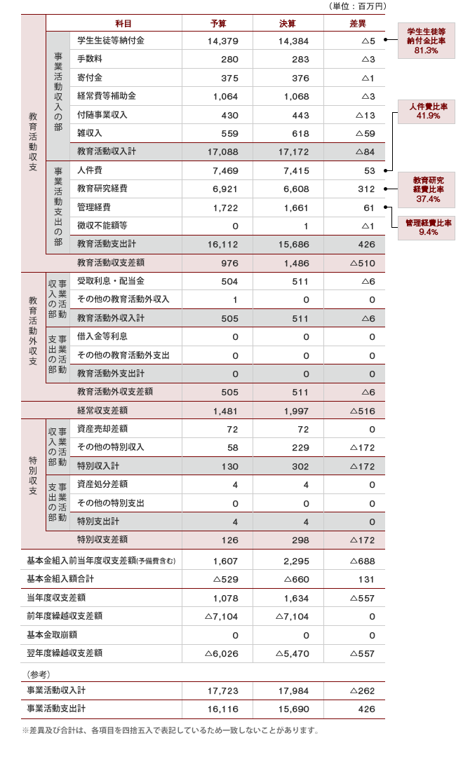 事業活動収支計算書