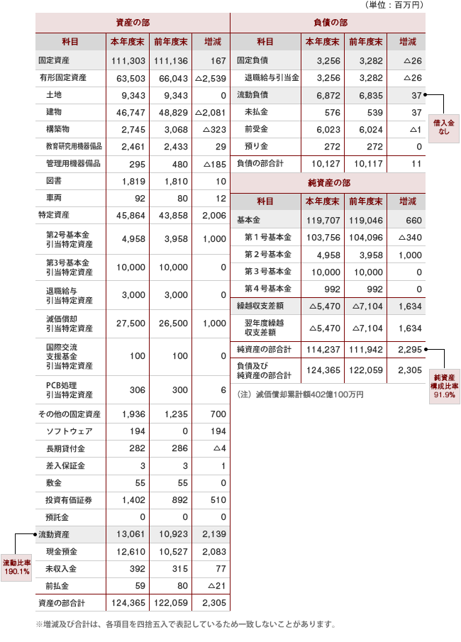 貸借対照表