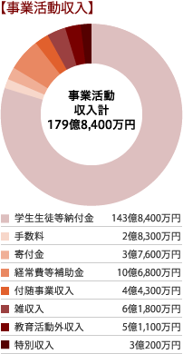 事業活動収入