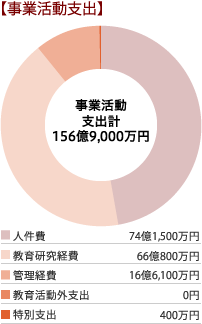 事業活動支出