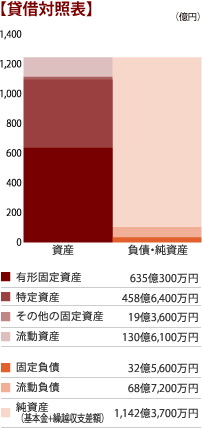 貸借対照表