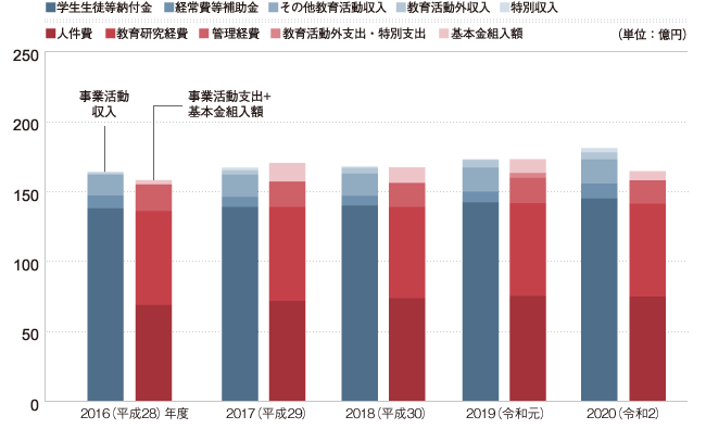消費収支の推移（5年間）