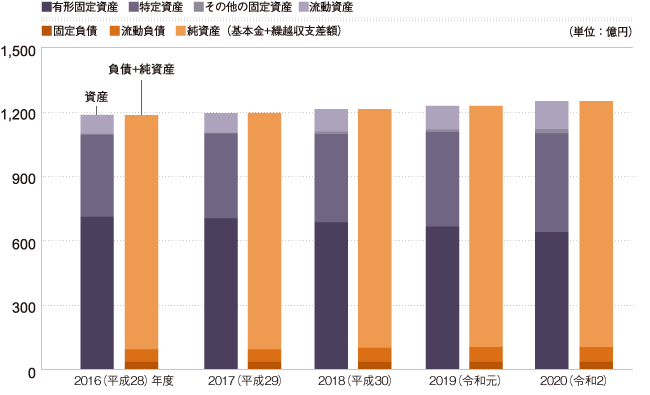 貸借対照表の推移（5年間）