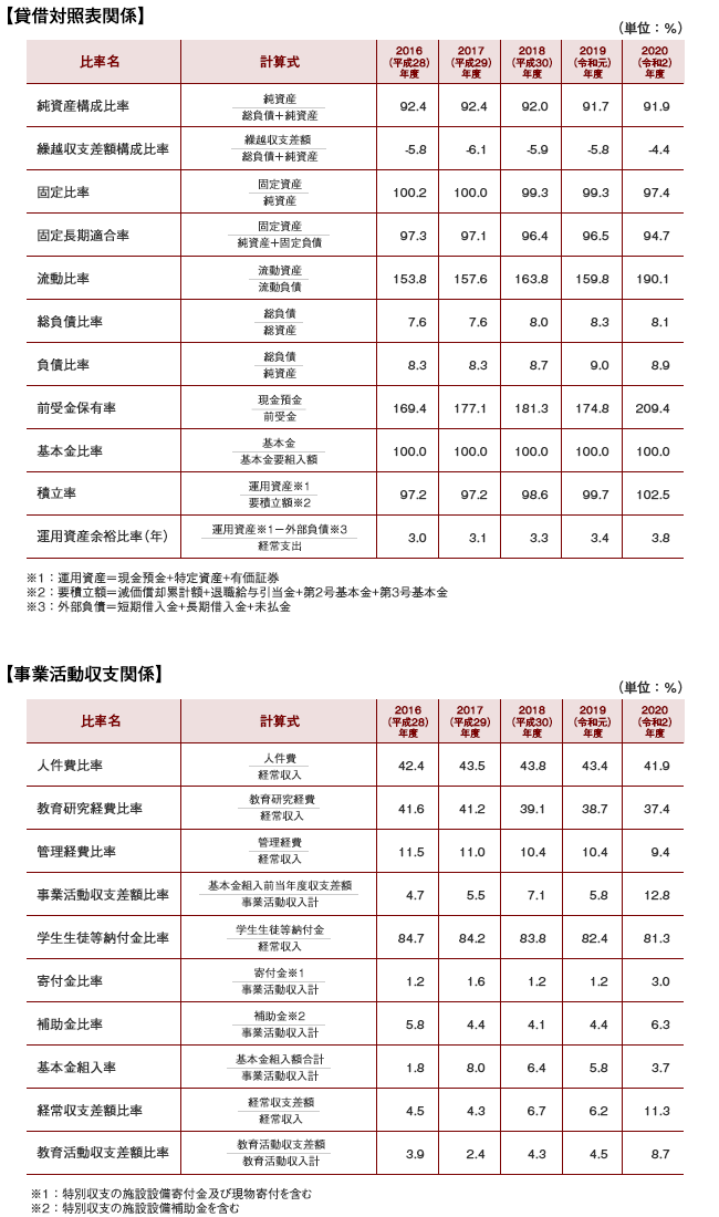 主な財務比率の推移