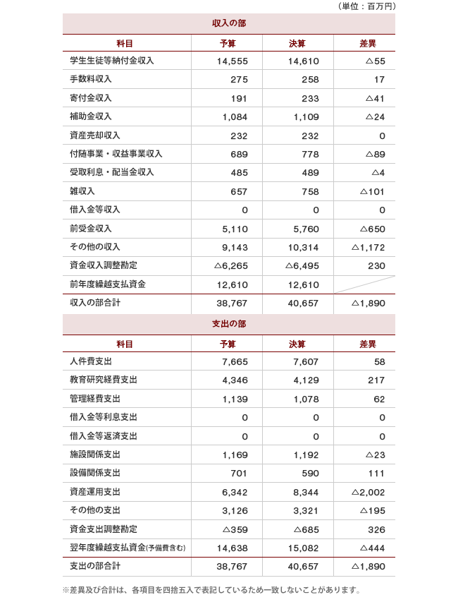 資金収支計算書