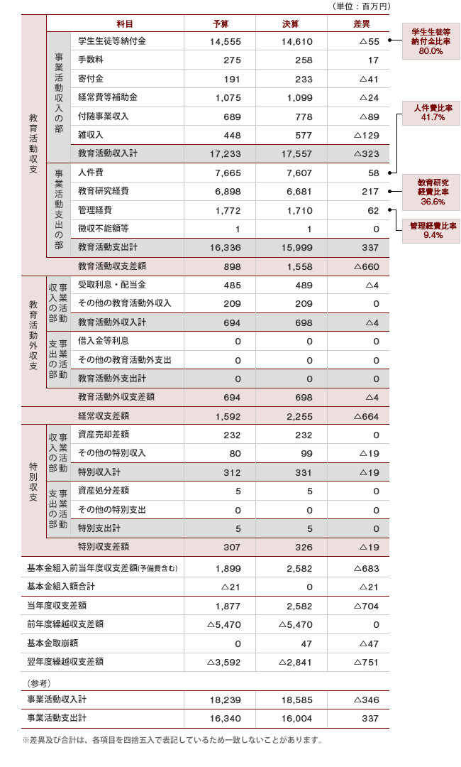事業活動収支計算書
