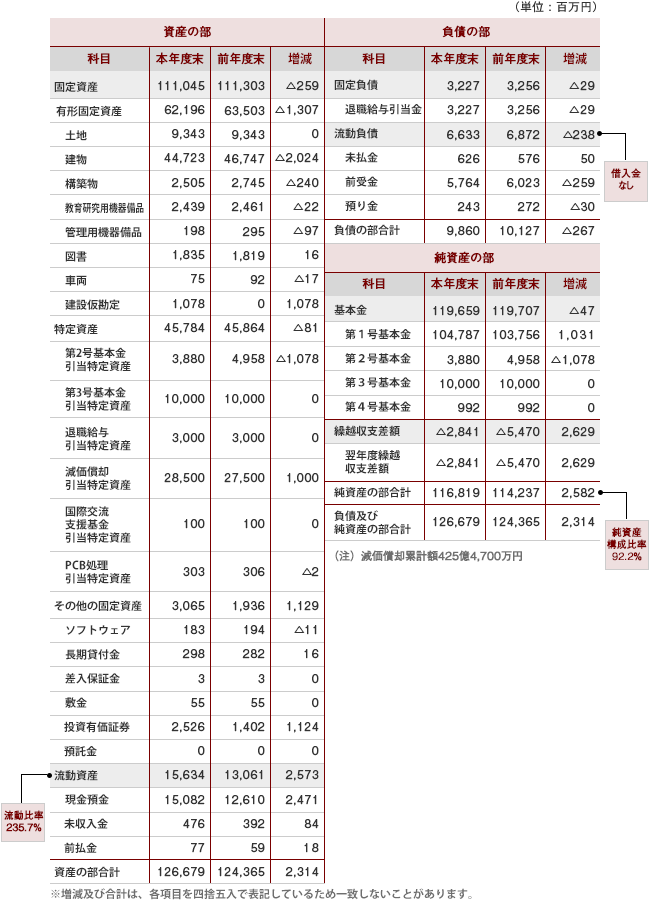 貸借対照表