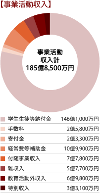 事業活動収入