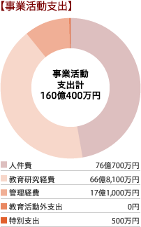 事業活動支出
