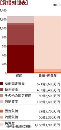 貸借対照表