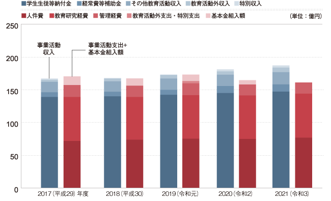 消費収支の推移（5年間）