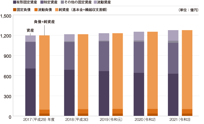 貸借対照表の推移（5年間）