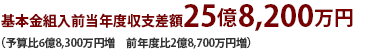 基本金組入前当年度収支差額