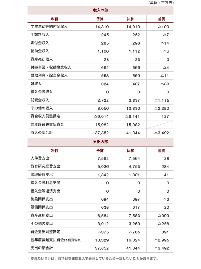 資金収支計算書