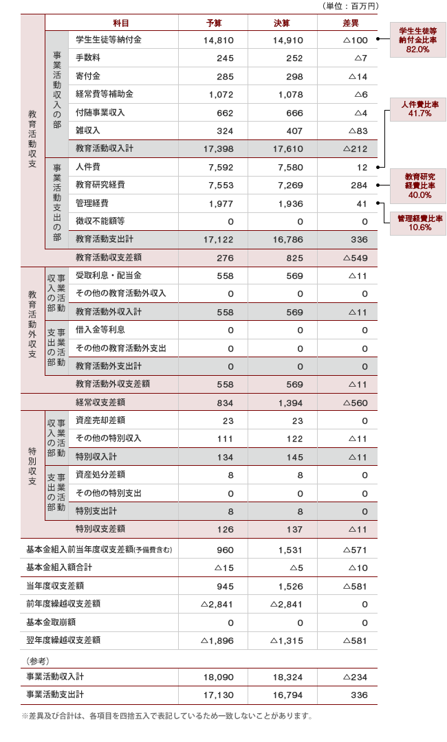 事業活動収支計算書