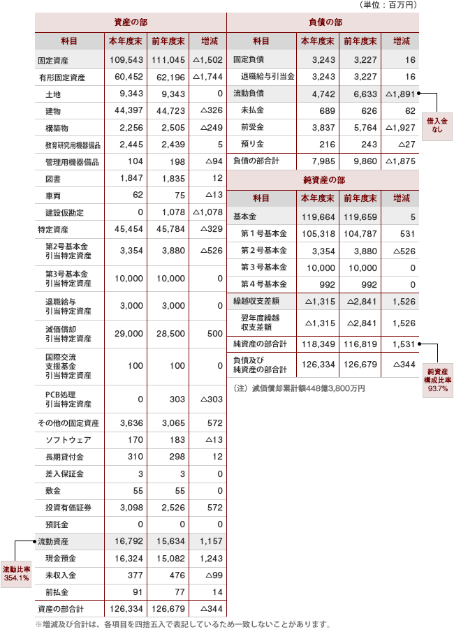貸借対照表