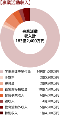 事業活動収入