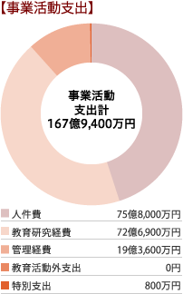 事業活動支出