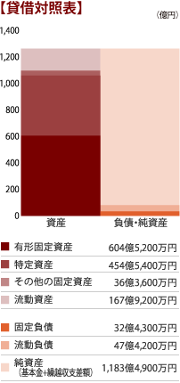 貸借対照表