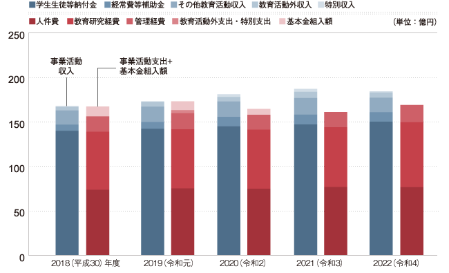 消費収支の推移（5年間）