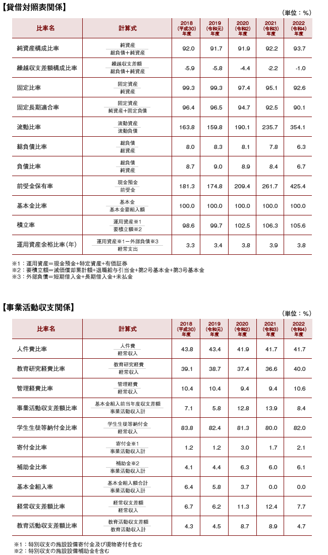 主な財務比率の推移