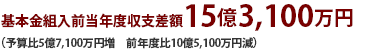 基本金組入前当年度収支差額