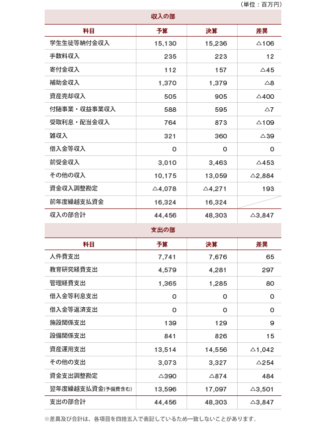 資金収支計算書