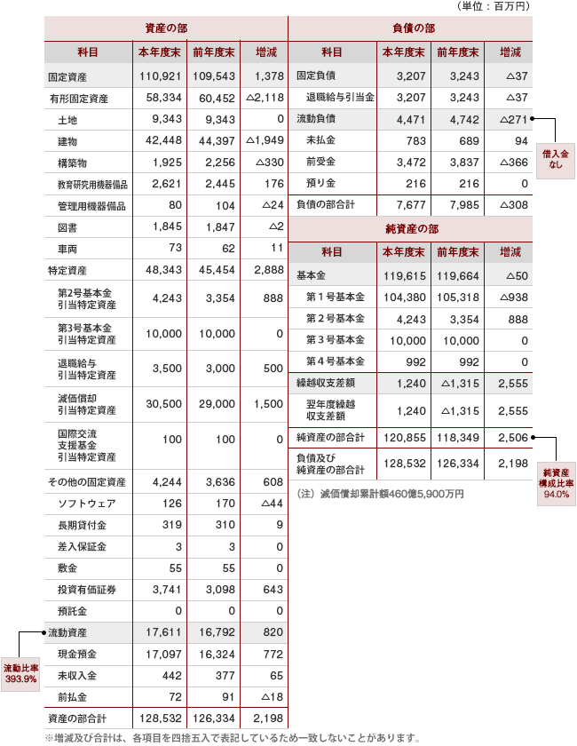 貸借対照表