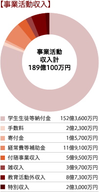 事業活動収入