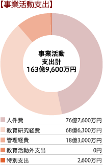 事業活動支出