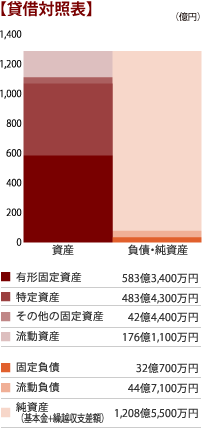 貸借対照表