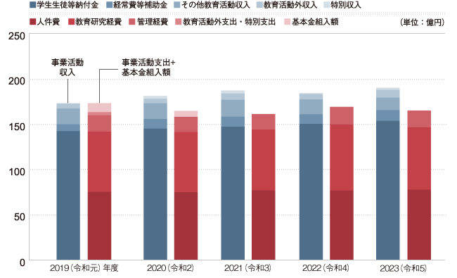 消費収支の推移（5年間）