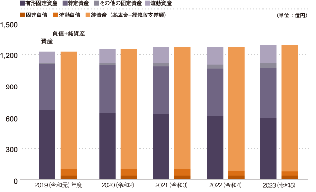 貸借対照表の推移（5年間）